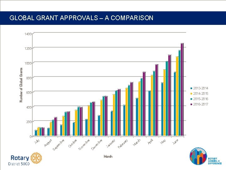 GLOBAL GRANT APPROVALS – A COMPARISON 1400 1200 800 2013 -2014 600 2014 -2015