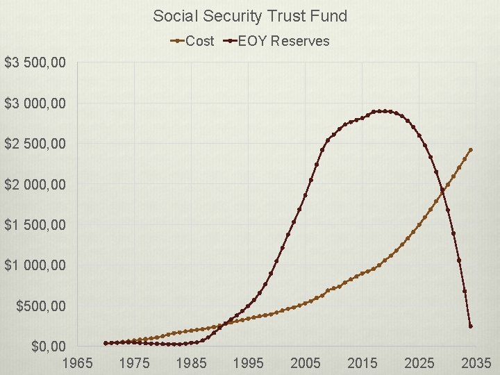 Social Security Trust Fund Cost EOY Reserves $3 500, 00 $3 000, 00 $2