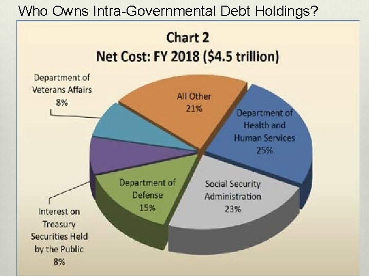 Who Owns Intra-Governmental Debt Holdings? 