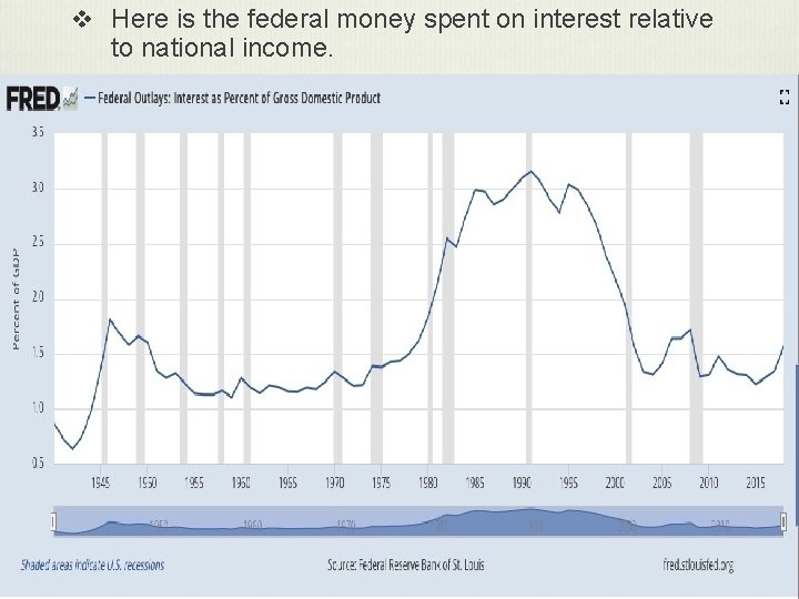 v Here is the federal money spent on interest relative to national income. 