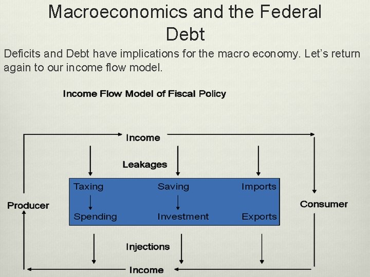 Macroeconomics and the Federal Debt Deficits and Debt have implications for the macro economy.