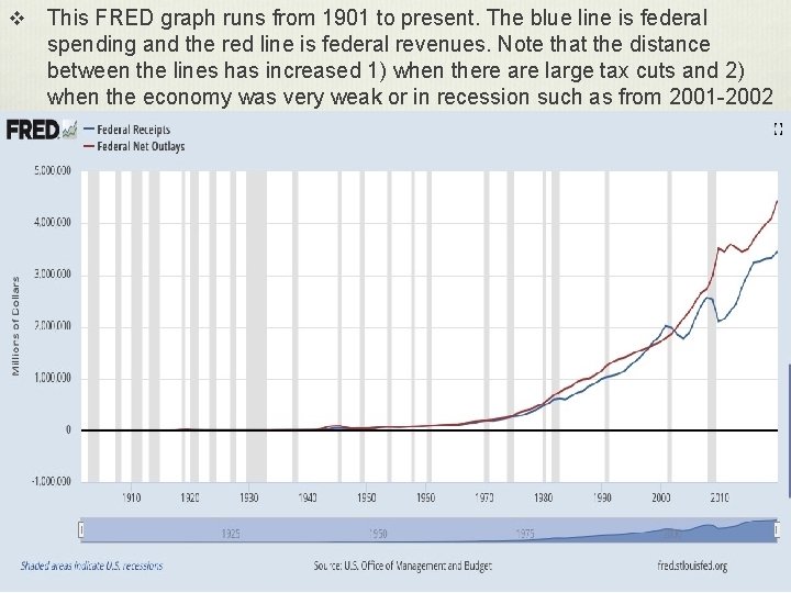 v This FRED graph runs from 1901 to present. The blue line is federal