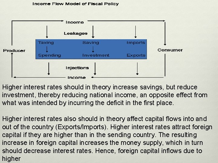 Higher interest rates should in theory increase savings, but reduce investment, thereby reducing national