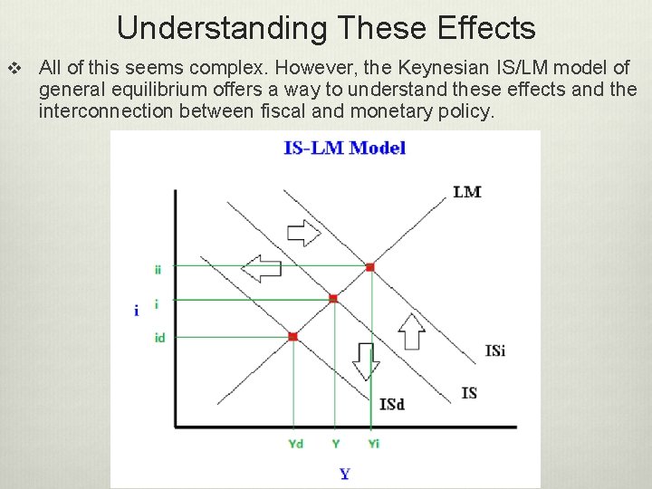 Understanding These Effects v All of this seems complex. However, the Keynesian IS/LM model