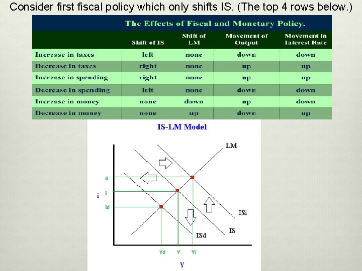 Consider first fiscal policy which only shifts IS. (The top 4 rows below. )