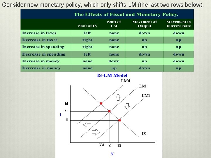 Consider now monetary policy, which only shifts LM (the last two rows below). 