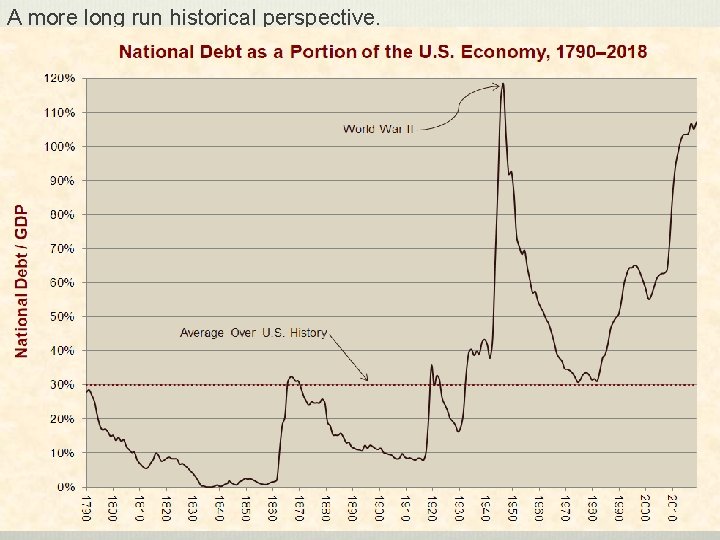 A more long run historical perspective. 