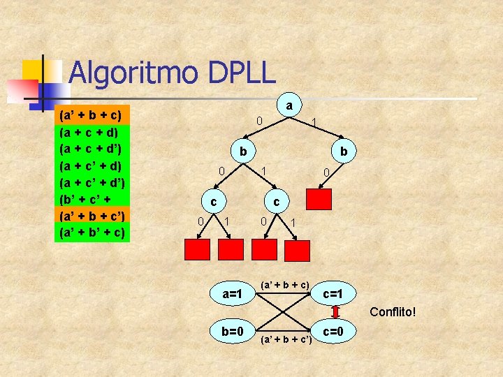 Algoritmo DPLL (a’ + b + c) (a + c + d’) (a +