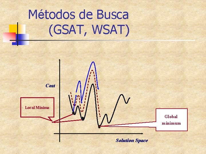 Métodos de Busca (GSAT, WSAT) Cost Local Minima Global minimum Solution Space 