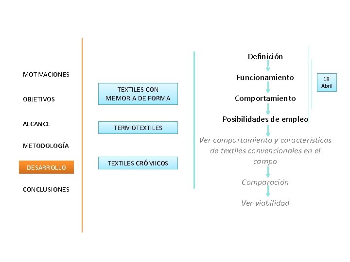 Definición MOTIVACIONES OBJETIVOS ALCANCE Funcionamiento TEXTILES CON MEMORIA DE FORMA TERMOTEXTILES METODOLOGÍA DESARROLLO CONCLUSIONES