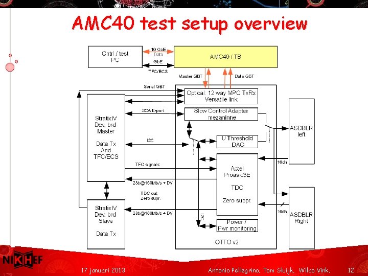AMC 40 test setup overview 17 januari 2013 Antonio Pellegrino, Tom Sluijk, Wilco Vink,