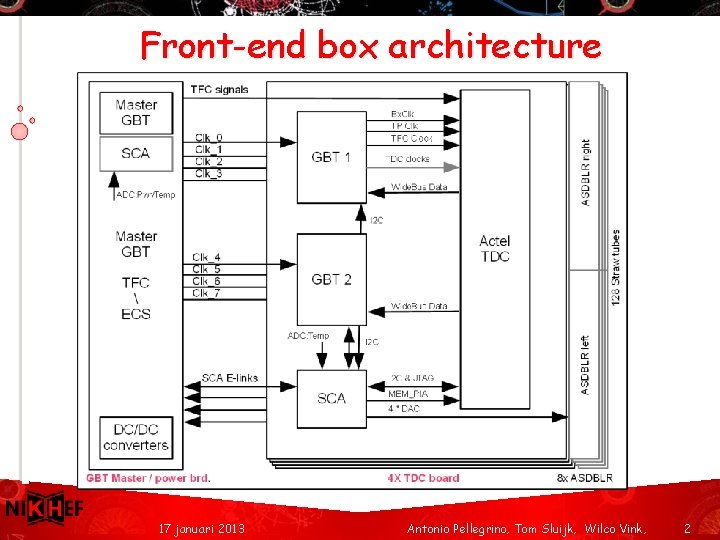 Front-end box architecture 17 januari 2013 Antonio Pellegrino, Tom Sluijk, Wilco Vink, 2 