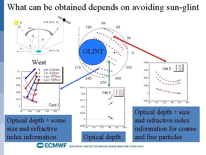 What can be obtained depends on avoiding sun-glint GLINT West Case 1 Optical depth