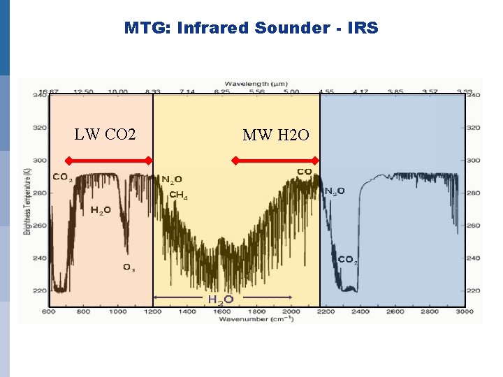 MTG: Infrared Sounder - IRS LW CO 2 MW H 2 O 