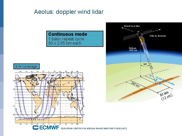 Aeolus: doppler wind lidar Continuous mode 1 basic repeat cycle 30 x 2. 85