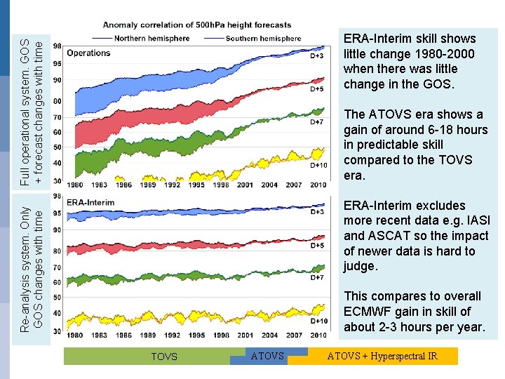 Full operational system. GOS + forecast changes with time ERA-Interim skill shows little change