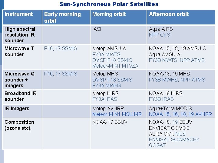 Sun-Synchronous Polar Satellites Instrument Early morning orbit High spectral resolution IR sounder Morning orbit