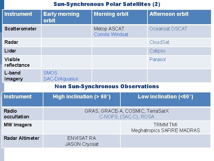 Sun-Synchronous Polar Satellites (2) Instrument Early morning orbit Scatterometer Morning orbit Afternoon orbit Metop