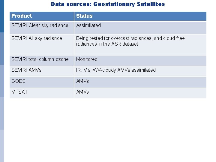 Data sources: Geostationary Satellites Product Status SEVIRI Clear sky radiance Assimilated SEVIRI All sky