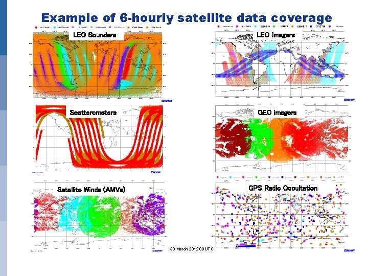 Example of 6 -hourly satellite data coverage LEO Sounders LEO Imagers Scatterometers GEO imagers