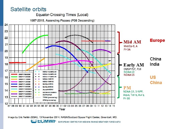 Satellite orbits Mid AM Europe Early AM China India Met. Op-B, A FY-3 A