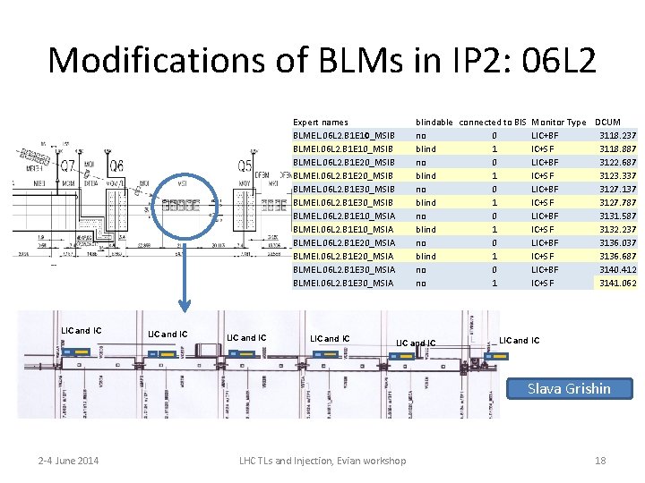 Modifications of BLMs in IP 2: 06 L 2 Expert names BLMEL. 06 L