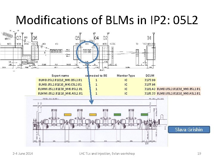 Modifications of BLMs in IP 2: 05 L 2 Expert name connected to BIS