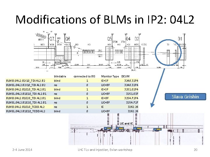 Modifications of BLMs in IP 2: 04 L 2 BLMEI. 04 L 2. B