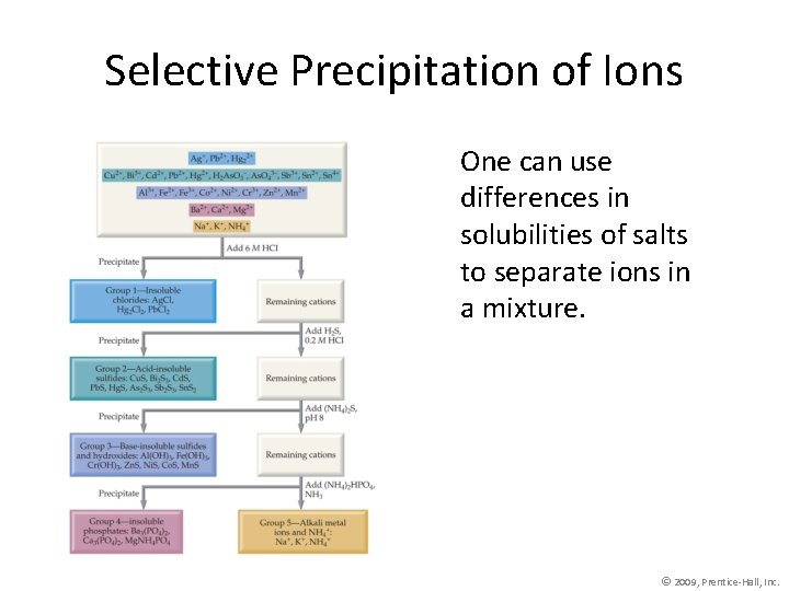 Selective Precipitation of Ions One can use differences in solubilities of salts to separate