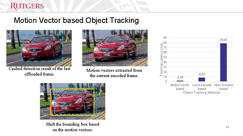 Motion Vector based Object Tracking Cached detection result of the last offloaded frame. Motion