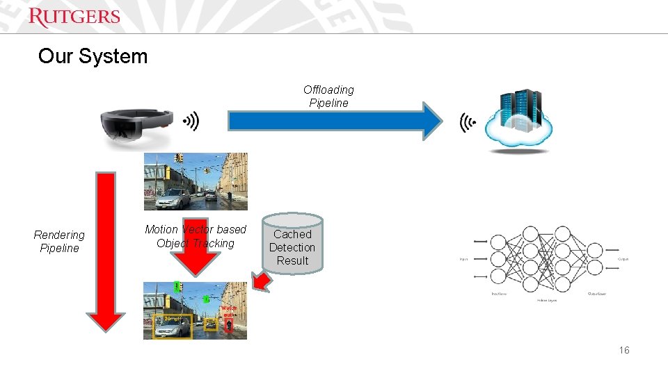 Our System Offloading Pipeline Rendering Pipeline Motion Vector based Object Tracking Cached Detection Result