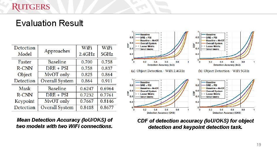 Evaluation Result Mean Detection Accuracy (Io. U/OKS) of two models with two Wi. Fi
