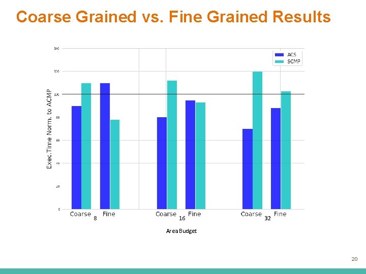 Coarse Grained vs. Fine Grained Results 8 8 16 32 Area Budget 20 