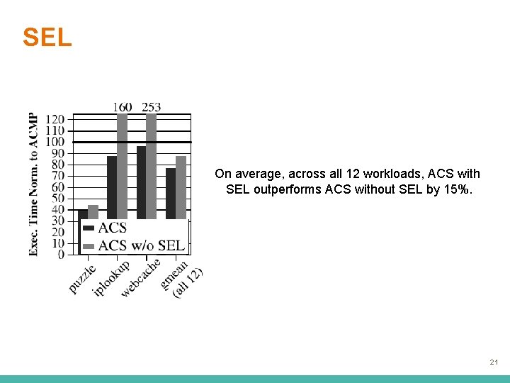 SEL On average, across all 12 workloads, ACS with SEL outperforms ACS without SEL