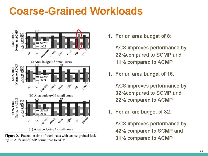 Coarse-Grained Workloads 1. For an area budget of 8: ACS improves performance by 22%compared