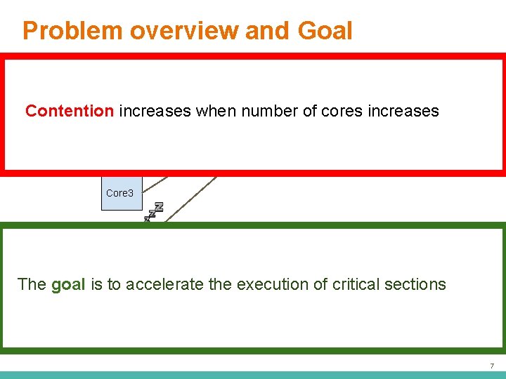 Problem overview and Goal Core 1 Contention increases when number. Core 1 of cores