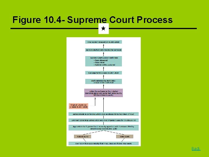 Figure 10. 4 - Supreme Court Process Back 