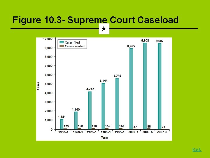 Figure 10. 3 - Supreme Court Caseload Back 
