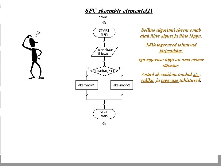 SFC skeemide elemente(1) Selline algoritmi skeem omab alati ühte algust ja ühte lõppu. Kõik