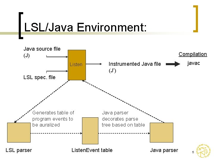LSL/Java Environment: Java source file (J) Compilation Listen Instrumented Java file (J’) javac LSL
