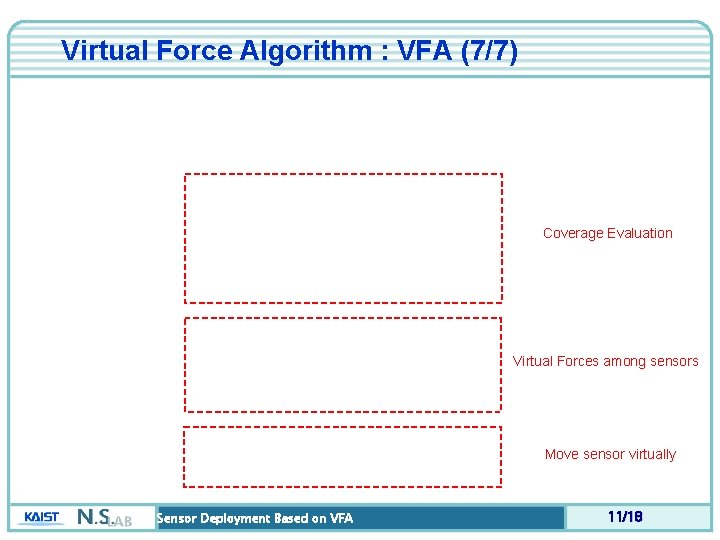 Virtual Force Algorithm : VFA (7/7) Coverage Evaluation Virtual Forces among sensors Move sensor