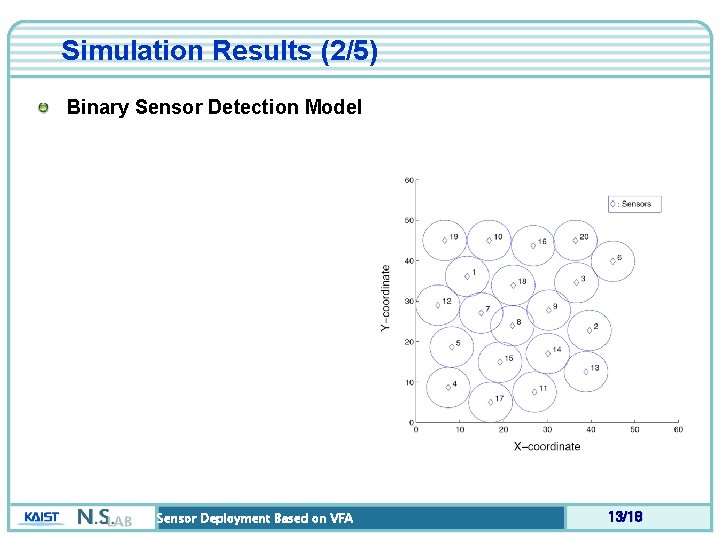 Simulation Results (2/5) Binary Sensor Detection Model Sensor Deployment Based on VFA 13/18 