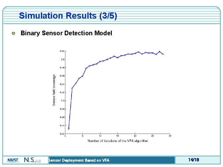 Simulation Results (3/5) Binary Sensor Detection Model Sensor Deployment Based on VFA 14/18 