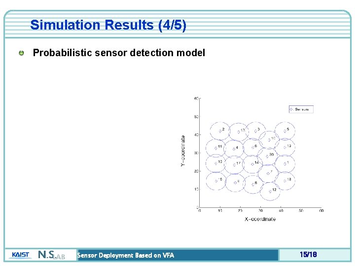 Simulation Results (4/5) Probabilistic sensor detection model Sensor Deployment Based on VFA 15/18 