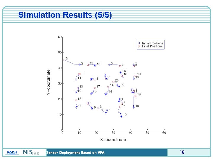 Simulation Results (5/5) Sensor Deployment Based on VFA 16 