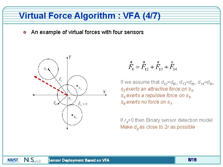 Virtual Force Algorithm : VFA (4/7) An example of virtual forces with four sensors