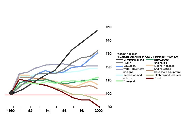 150 140 130 120 110 100 1990 92 94 96 98 2000 90 Phones,