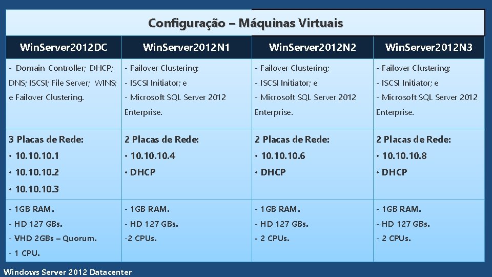 Configuração – Máquinas Virtuais Win. Server 2012 DC - Domain Controller; DHCP; Win. Server