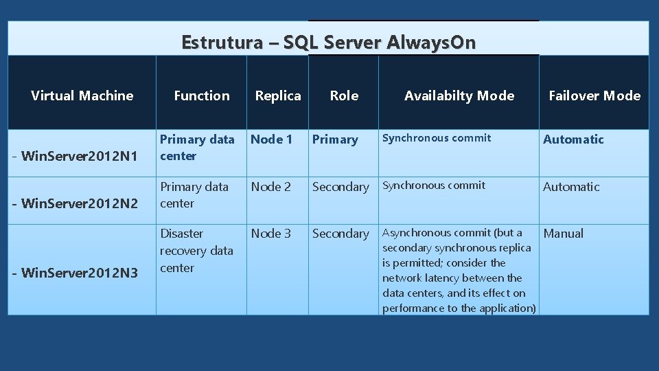 Estrutura – SQL Server Always. On Virtual Machine Function Replica Role Availabilty Mode Failover