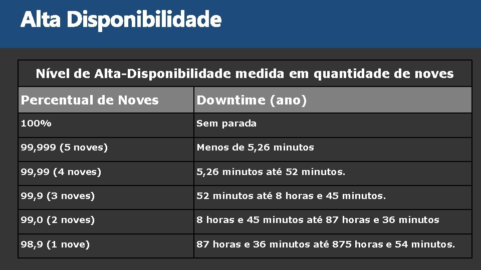 Nível de Alta-Disponibilidade medida em quantidade de noves Percentual de Noves Downtime (ano) 100%